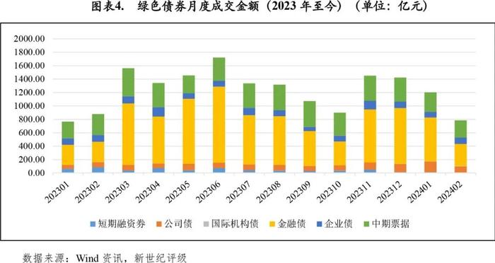 【债市研究】绿色债券发行金额同比下滑——2024年1-2月中国绿色债券市场发行和交易概况