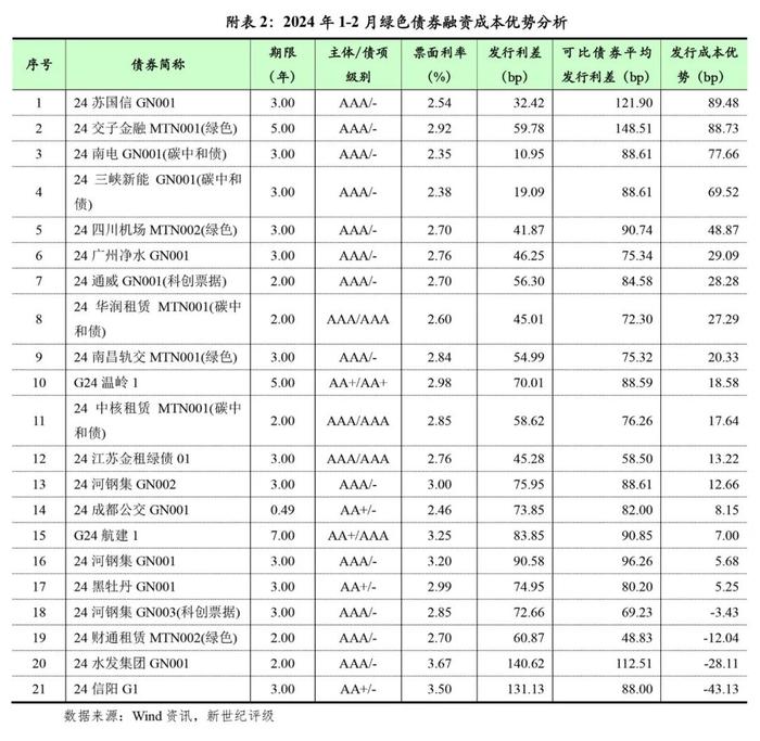 【债市研究】绿色债券发行金额同比下滑——2024年1-2月中国绿色债券市场发行和交易概况