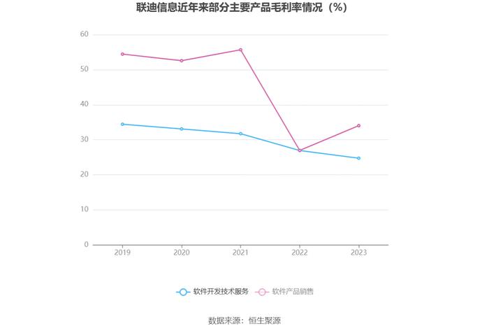 联迪信息：2023年净利同比下降41.66% 拟10派1元