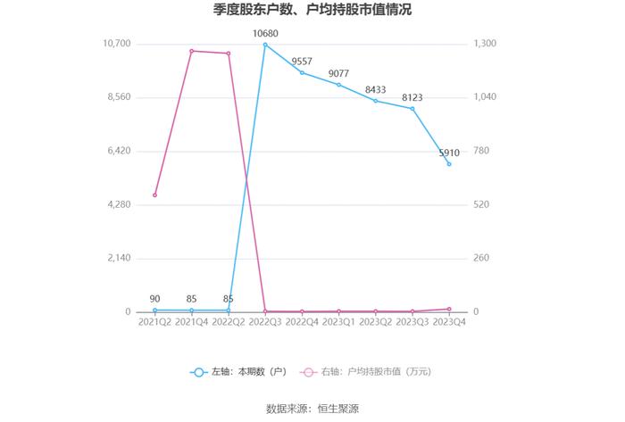 联迪信息：2023年净利同比下降41.66% 拟10派1元