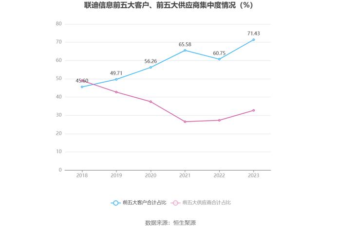 联迪信息：2023年净利同比下降41.66% 拟10派1元