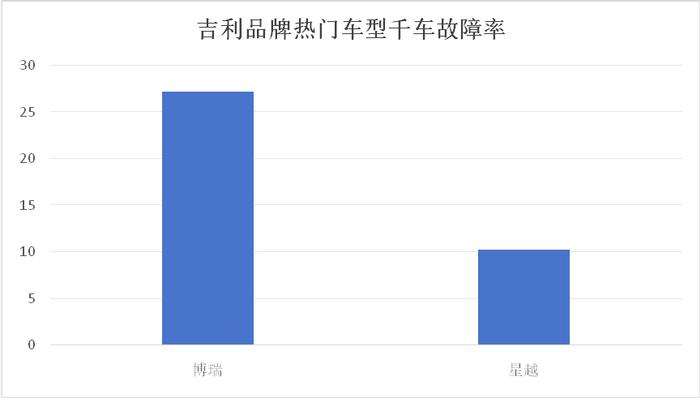 吉利汽车可靠性分析：电子系统故障占比超2/3 电压问题较为高发