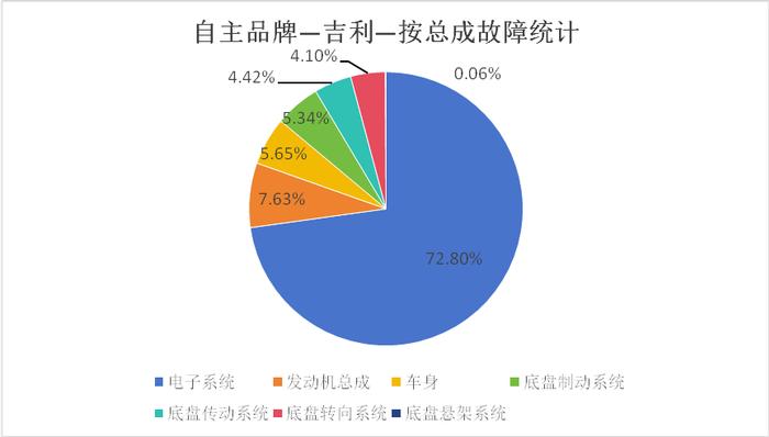 吉利汽车可靠性分析：电子系统故障占比超2/3 电压问题较为高发