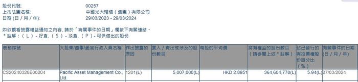 太平洋资管减持光大环境(00257)500.7万股 每股作价2.90港元