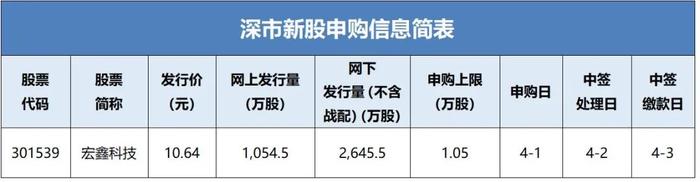 宏鑫科技新股申购信息