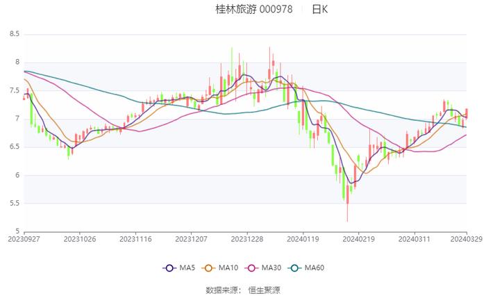 桂林旅游：2023年盈利1637.60万元 同比扭亏