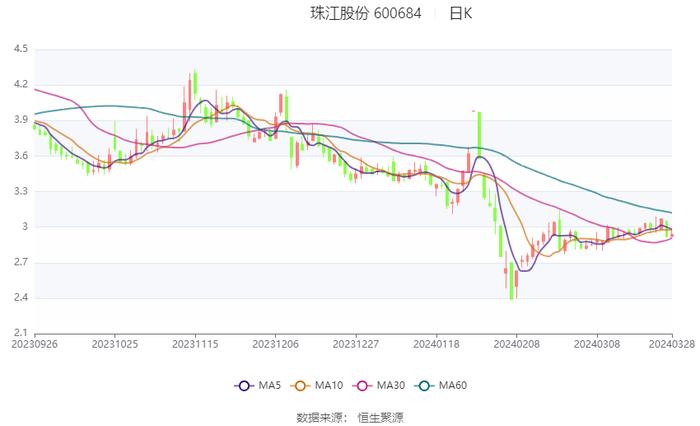 珠江股份：2023年亏损6295.91万元 资产负债率高企