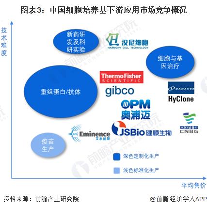 2024年中国细胞培养基行业需求现状分析 重组蛋白/抗体是主要的应用领域【组图】