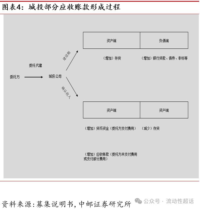 中邮固收·专题|怎么看化债会议再提账款清偿？——城投财务视角系列之一20230328