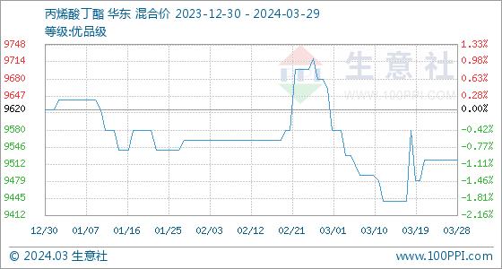 3月29日生意社丙烯酸丁酯基准价为9520.00元/吨