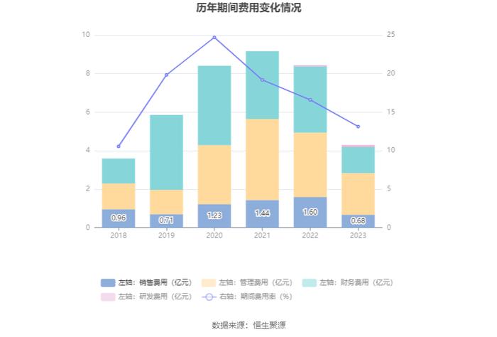 珠江股份：2023年亏损6295.91万元 资产负债率高企