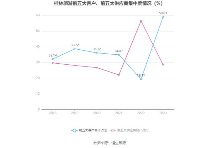 桂林旅游：2023年盈利1637.60万元 同比扭亏