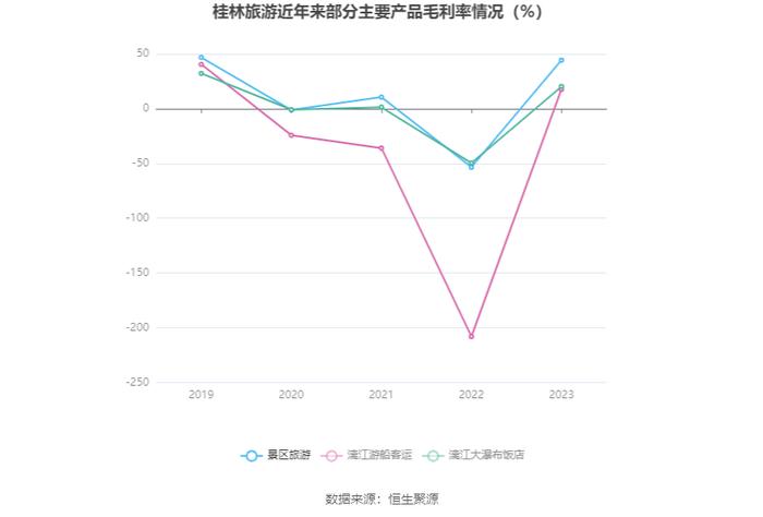 桂林旅游：2023年盈利1637.60万元 同比扭亏