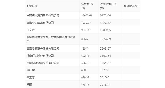 古越龙山：2023年净利同比增长96.47% 拟10派1.4元