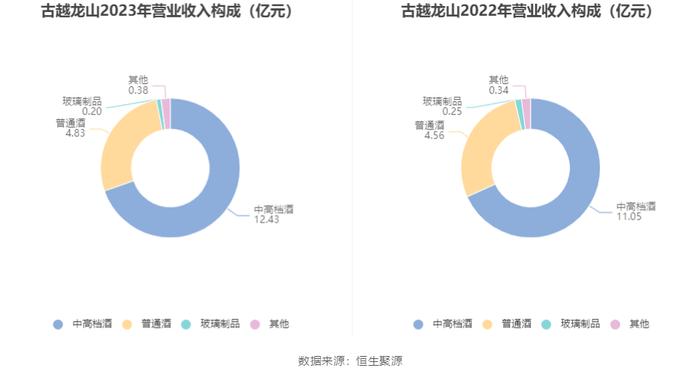 古越龙山：2023年净利同比增长96.47% 拟10派1.4元