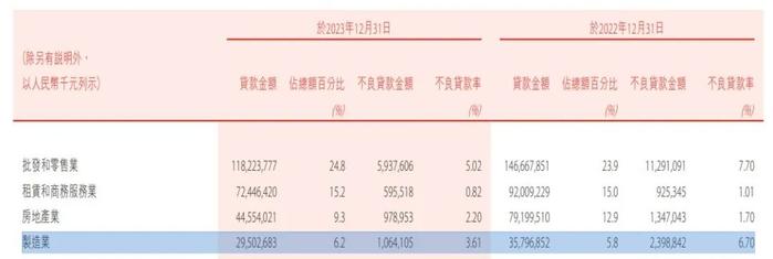 东北最大城商行，大幅压降制造业贷款