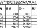 兰格观点：本周北京小幅降库 需求转弱