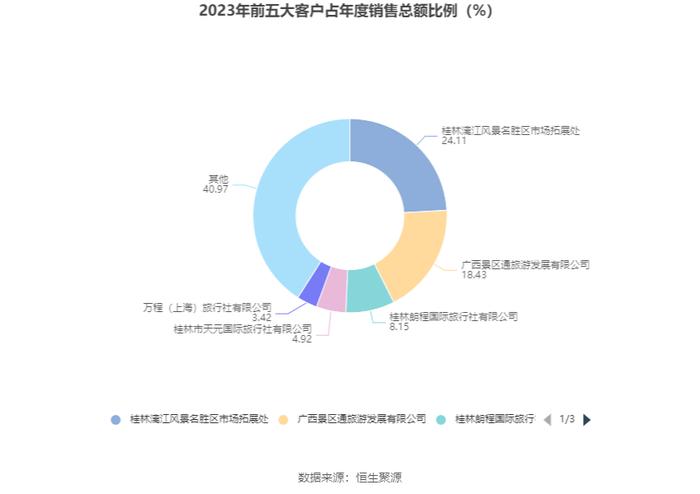 桂林旅游：2023年盈利1637.60万元 同比扭亏