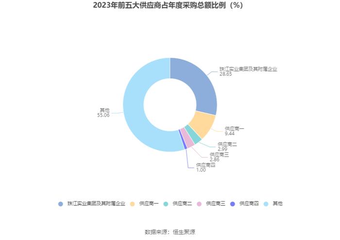 珠江股份：2023年亏损6295.91万元 资产负债率高企