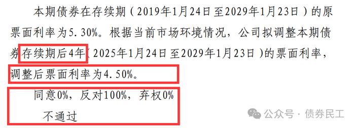 相当罕见！两只拟调整票面利率债券反对票100%！