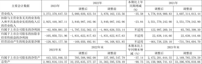 珠江股份：2023年亏损6295.91万元 资产负债率高企