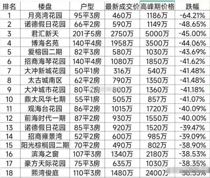 各地的楼价究竟有没有跌