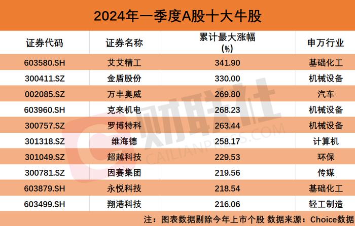 A股一季度十大牛股盘点：艾艾精工累计最大涨幅超340%排名榜首