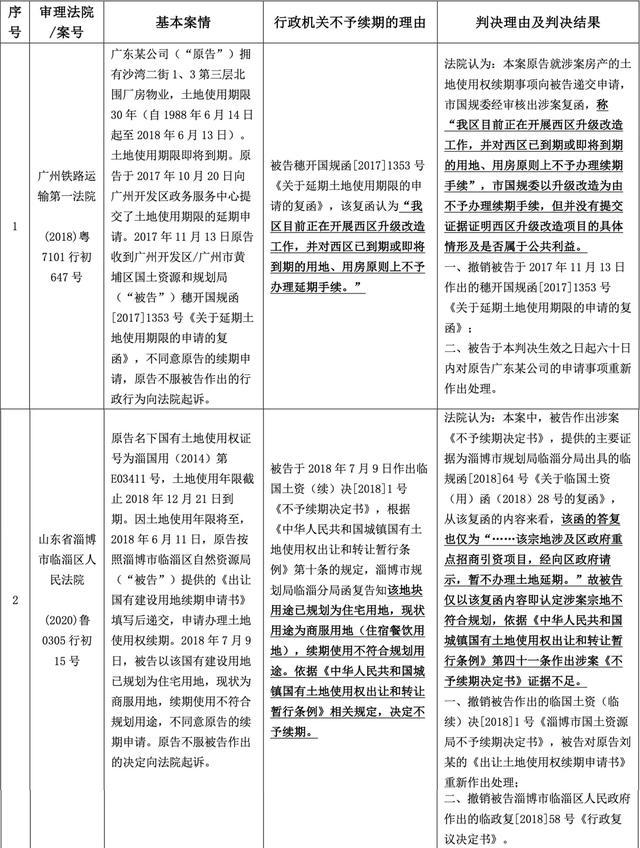 非住宅建设用地使用权期限届满续期问题初探 ——从基础设施公募REITs视角出发