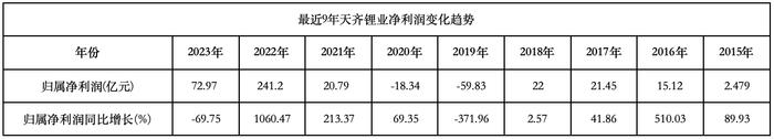 拆解天齐锂业年报：锂价探底致利润大跌 锂矿巨头正往更下游去