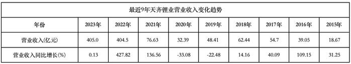 拆解天齐锂业年报：锂价探底致利润大跌 锂矿巨头正往更下游去