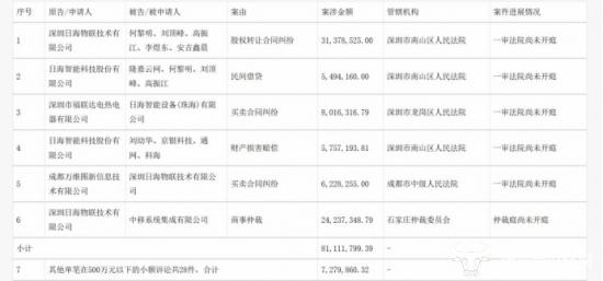 日海智能董事长肖建波曾在格力工作 公司及子公司涉案金额达8831万