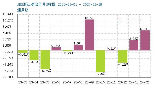 生意社：上游三料坚挺 ABS行情高位横盘