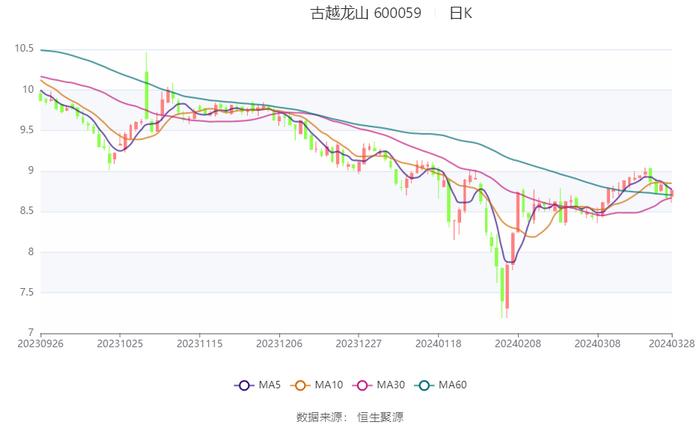 古越龙山：2023年净利同比增长96.47% 拟10派1.4元