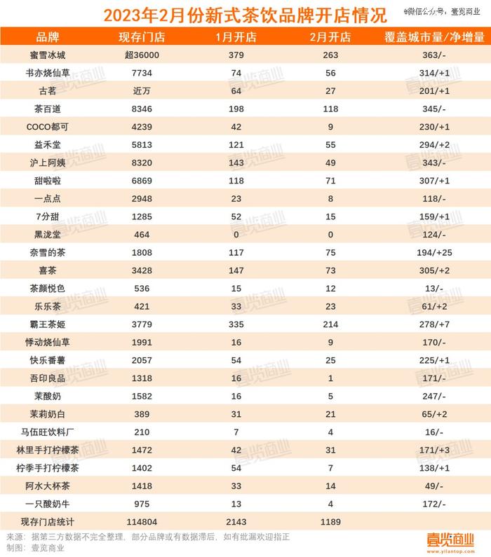 2月新茶饮开店腰斩，加盟门槛一降再降