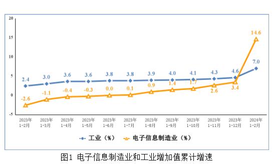 工信部：1－2月我国电子信息制造业生产大幅增长