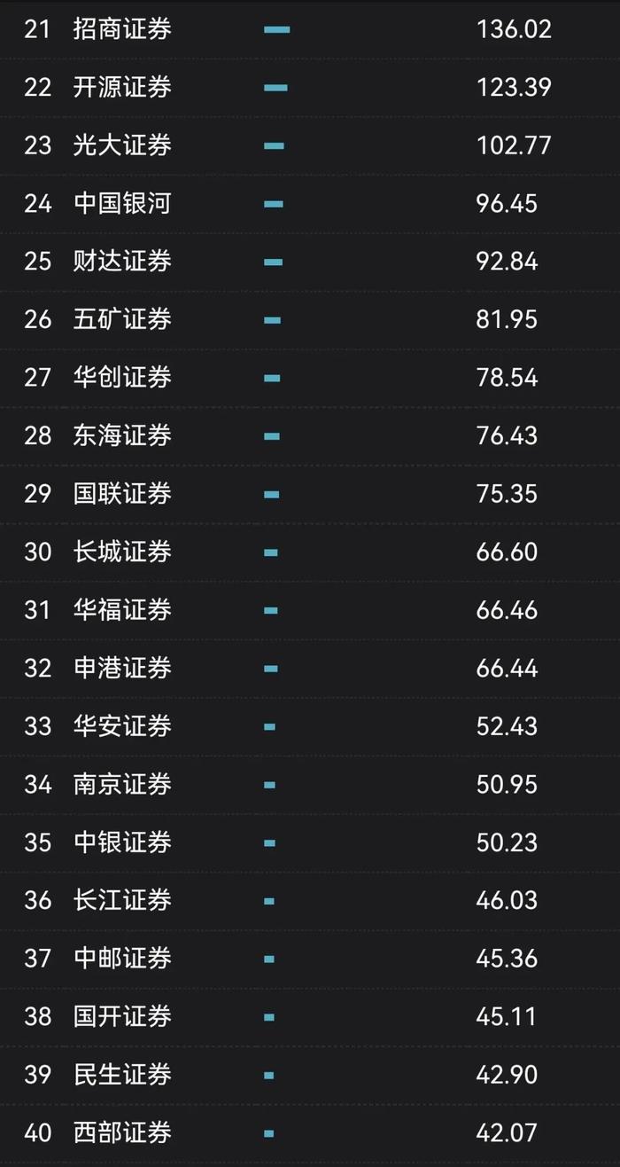 2024年一季度券商债券承销排名！