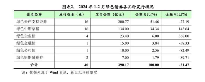 【债市研究】绿色债券发行金额同比下滑——2024年1-2月中国绿色债券市场发行和交易概况