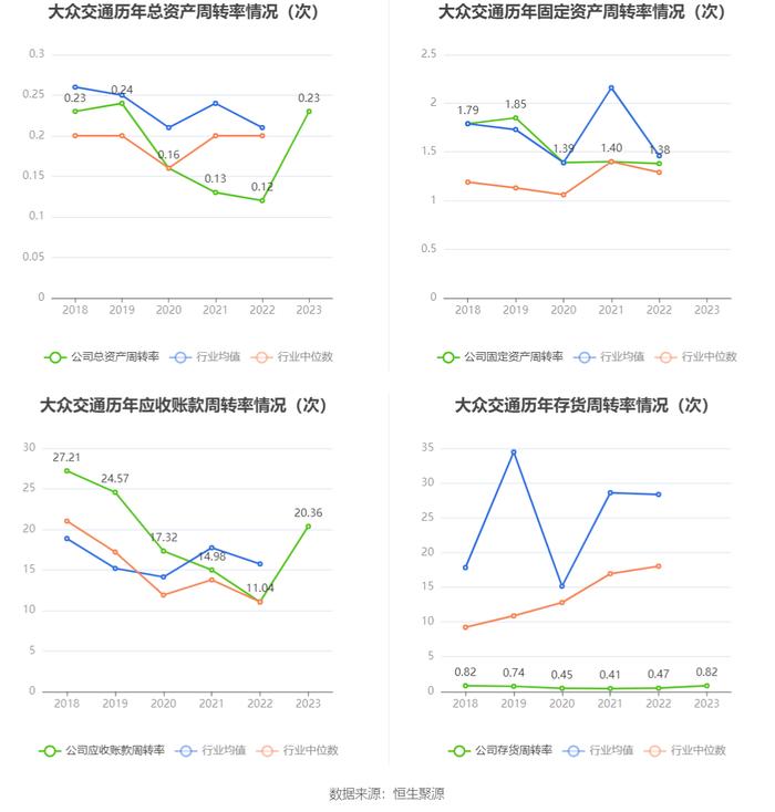 大众交通：2023年盈利3.24亿元 拟10派0.5元