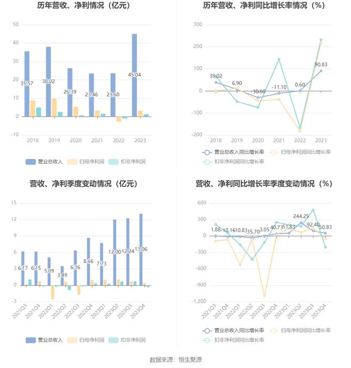 大众交通：2023年盈利3.24亿元 拟10派0.5元