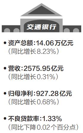 交通银行： 房地产业质量管控仍是未来重点工作