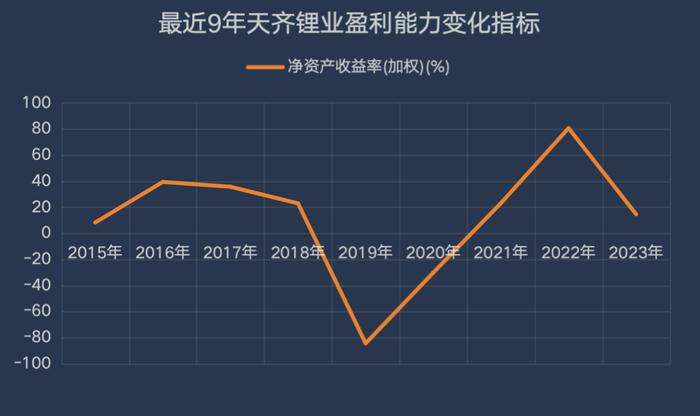 拆解天齐锂业年报：锂价探底致利润大跌 锂矿巨头正往更下游去