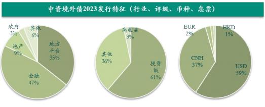 资本市场|发行规模仍处低位，二级市场涨跌互现——中资美元债2023年回顾与2024年展望