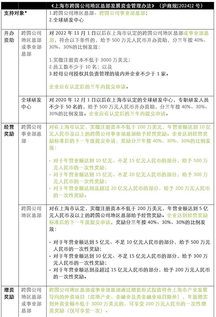 税务快讯｜德勤解读上海市跨国公司地区总部发展资金管理办法