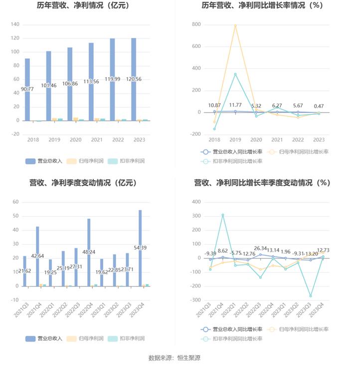 神州信息：2023年营收净利微增 净利率一降再降