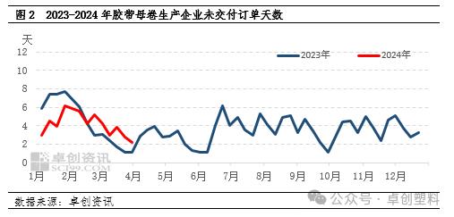 【季度专题】胶带母卷：一季度需求恢复不及预期　胶带价格下调