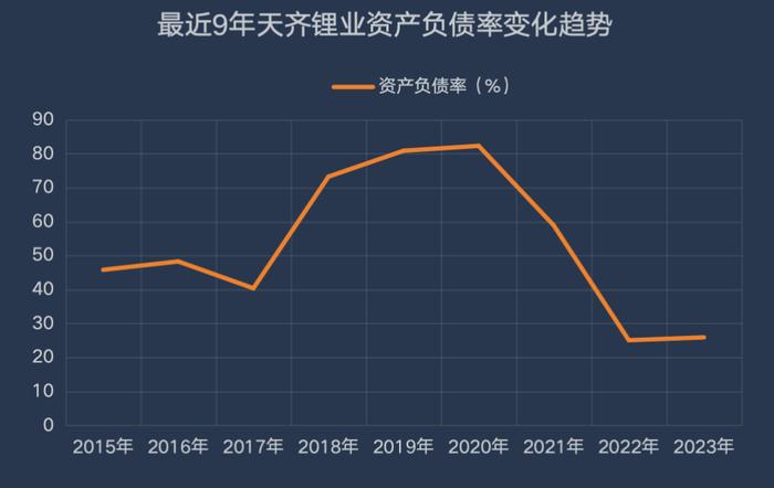 拆解天齐锂业年报：锂价探底致利润大跌 锂矿巨头正往更下游去