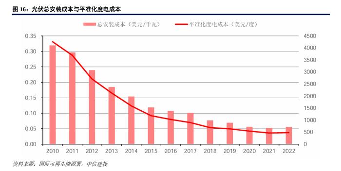 中信建投｜新能源配储系统与燃煤发电的经济性对比研究