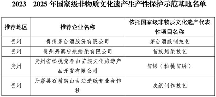 国家级示范基地名单正式公布，贵州4家入选！