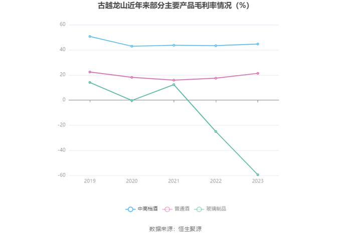 古越龙山：2023年净利同比增长96.47% 拟10派1.4元