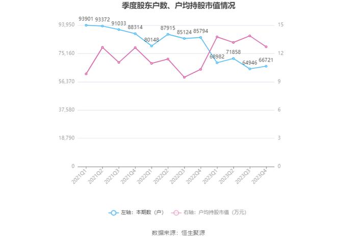 古越龙山：2023年净利同比增长96.47% 拟10派1.4元